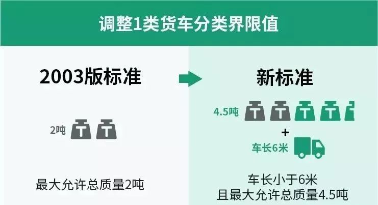 貨車運輸新標準