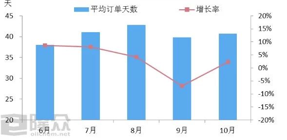 華東地區(qū)下游加工樣本企業(yè)平均訂單天數
