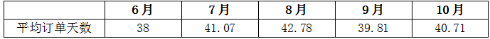 華東區(qū)下游加工樣本企業(yè)月平均訂單天數