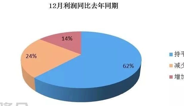 2019年12月玻璃企業(yè)利潤