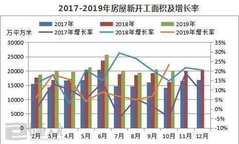 房屋新開工面積增長(zhǎng)