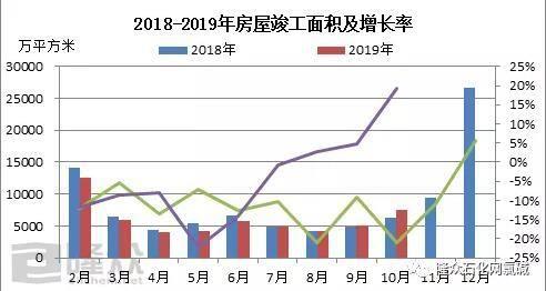 房屋竣工面積增長(zhǎng)率