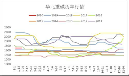 華北重堿歷年行情