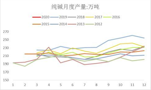 純堿月度產量