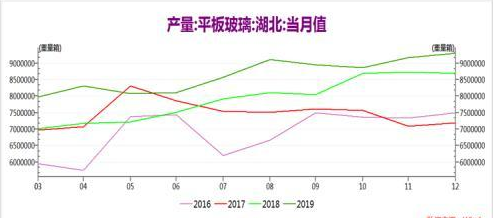平板玻璃產量