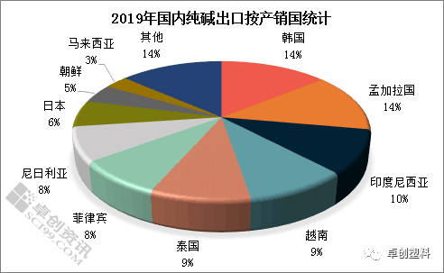 2019年國內(nèi)純堿出口
