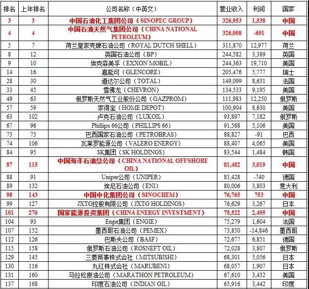 2018年全球500強(qiáng)企業(yè)