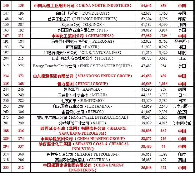 2018年全球500強(qiáng)企業(yè)