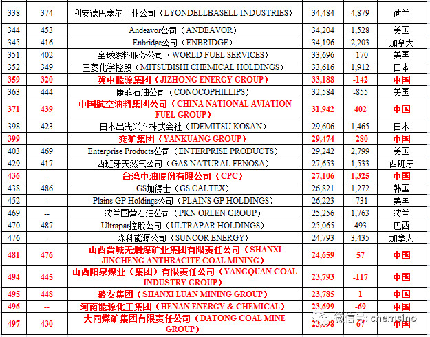 2018年全球500強(qiáng)企業(yè)