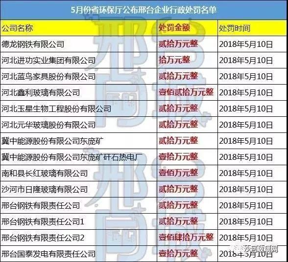 省環(huán)保廳公布邢臺(tái)企業(yè)行政處罰名單